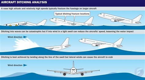 Ditching and Forced Landing Safety