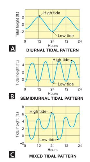 Diurnal Tidal Pattern