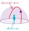 Diurnal arc Definition & Meaning - Merriam-Webster