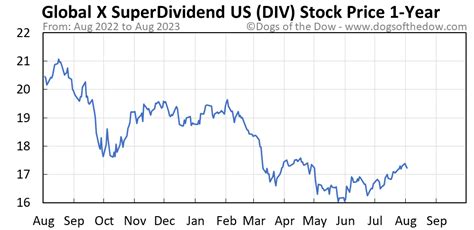 Div stock price. Things To Know About Div stock price. 