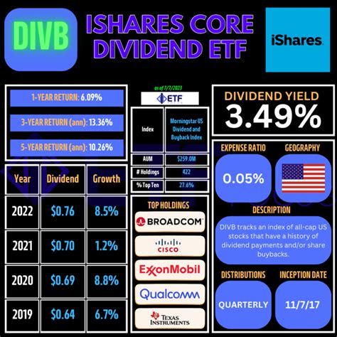 Divb etf. Performance charts for iShares Core Dividend ETF (DIVB - Type ETF) including intraday, historical and comparison charts, technical analysis and trend lines. 