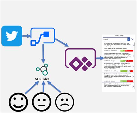 Dive in the Power Platform and gain power! AI Builder Sentiment