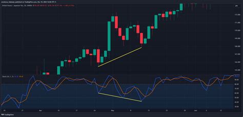 Divergence chart patterns.  2.  Retest the flag and continue upwards.  Mar 21, 2023 · Th...