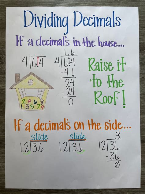 Divide Decimals Anchor Chart
