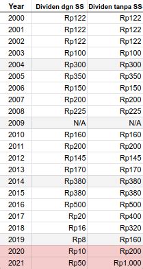 Dividen SMDR 2024 Rp 50/Lembar & Salahnya Siapa - InveStory