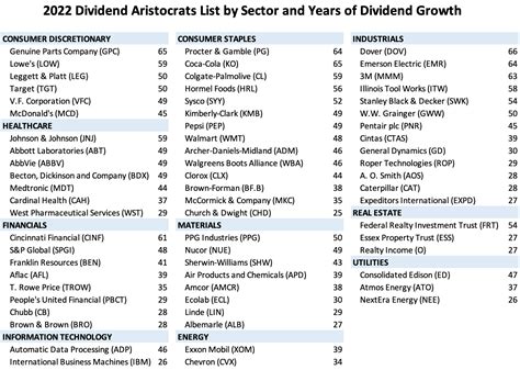 Feb 10, 2022 · Dividend Aristocrats: Examples, Recent Additions and Subtractions Stocks on the dividend aristocrats list have upped their payments annually for decades. By John Divine | Feb. 10, 2022, at... . 