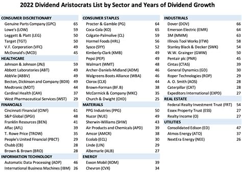 Dividend aristocrats