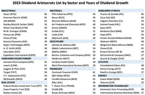 Nov 25, 2023 · 2023 Dividend Aristocrats. Dividend Aristocrats are companies that are part of the S&P 500 and have increased their dividends in each of the past 25 years. Firms in this list have been able to grow their dividends through many different economic environments and through significant periods of recession. In historical testing conducted by ... . 