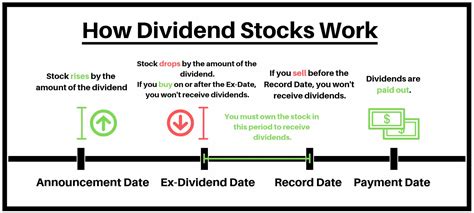 Dividend dates for stocks. Things To Know About Dividend dates for stocks. 