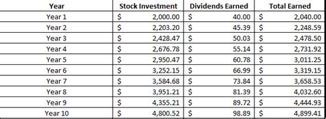 To get an idea of the power of dividend reinvestment (and how it can grow your nest egg), use the dividend reinvestment calculator above. Input basic information about a dividend-paying stock, then click “Calculate” to see what your investment will be worth in a set number of years with and without dividend reinvestment.