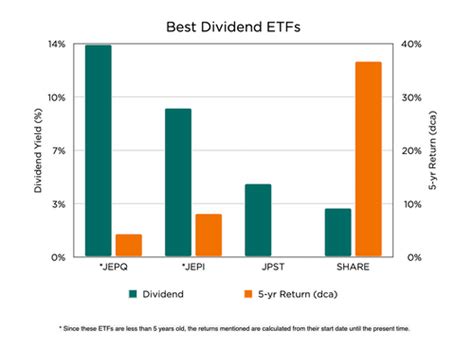 An ETF can pay dividends if it owns dividend-paying stocks. 1 I