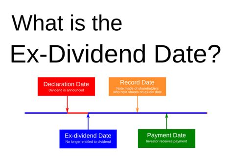 One of them is commonly known as the ex-dividend date or ex-date. "Ex-dividend" refers to the date on which a stock begins trading without the right to the recently declared dividend. Investors who purchase shares on or after this date are not entitled to the upcoming dividend payment. 5m. •.. 