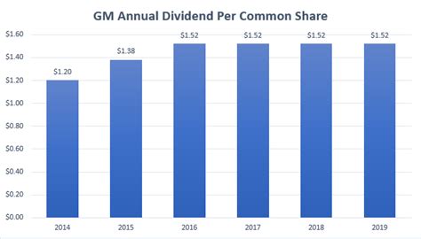Dividend for gm. Things To Know About Dividend for gm. 
