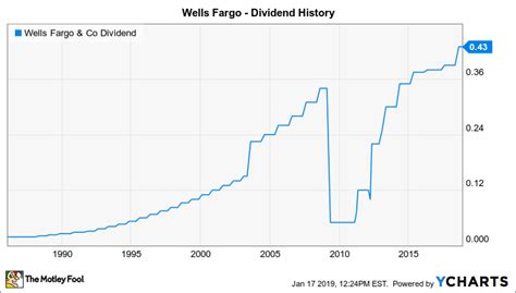 Dividend for wfc. WFC grappled with challenges like reduced net interest margins, significant set-asides for potential loan losses due to the pandemic fallout, and slashed dividends in response to Federal Reserve ... 