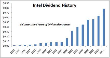Dividend history intel. Oct 26, 2023 · INTC has a dividend yield of 1.94% and has distributed $0.74 in dividends in the past year. A payment is upcoming and will be paid on 2023-12-01 in the amount of $0.13. Dividend Yield. 1.94%. Annual Dividends. 