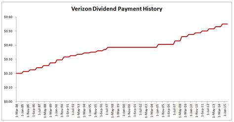 Dividend history vz. For more information on the declaration, record and payment dates, visit the vz Dividend History page. Our Dividend Calendar has the full list of stocks that have an ex-dividend today. 