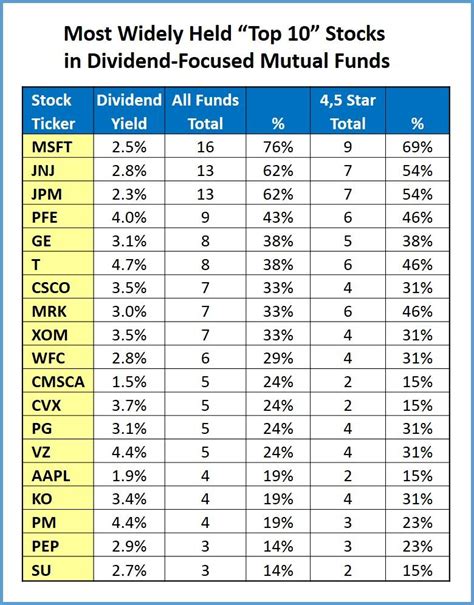 Below are some of the top dividend mutual funds with attractive long-term returns, growing payouts, reasonable expenses and no sales load. (Data from Morningstar as of May 24, 2023.)