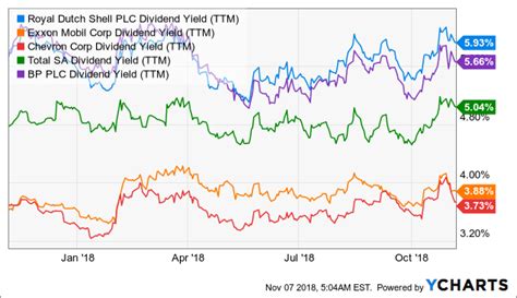 Dividend oil stocks. Things To Know About Dividend oil stocks. 