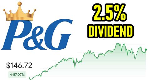 Historical dividend payout and yield for Procter & Gamble (PG) since 1972. The current TTM dividend payout for Procter & Gamble (PG) as of November 22, 2023 is $3.76. The current dividend yield for Procter & Gamble as of November 22, 2023 is 2.50%. Procter & Gamble Company, also referred to as P&G, is a branded consumer products company.. 
