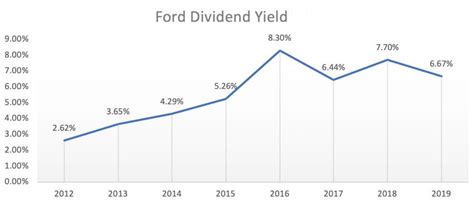 Dividend history for Ford Motor Company (F-N) yield, ex-date and othe