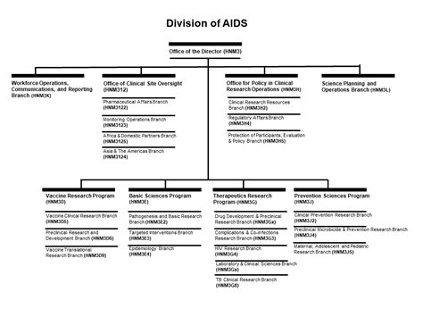 Division of AIDS Clinical Research Policies and Other …