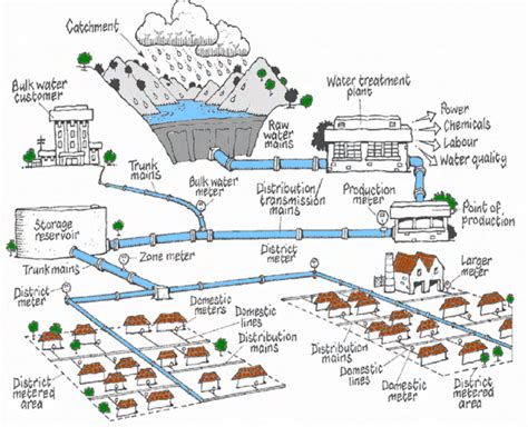 Division of Water Supply