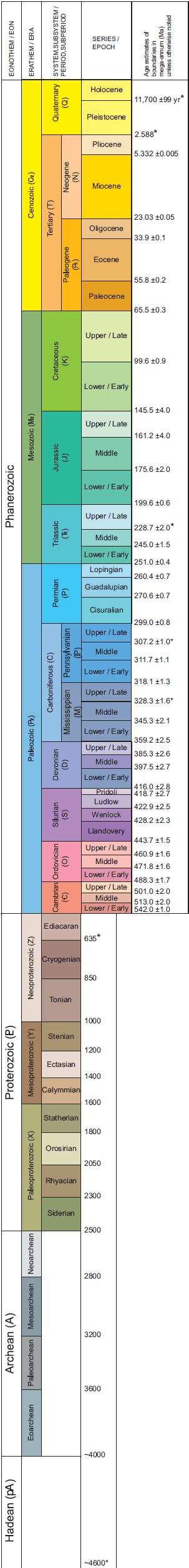 Divisions of Geologic Time—Major …