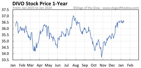 Divo stock price. Things To Know About Divo stock price. 