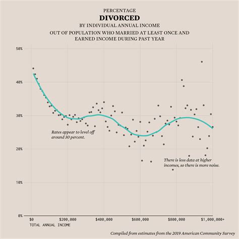 Divorce Rates and Income FlowingData