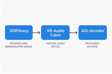 Diy ais receiver.  Step-by-step guide included About AIS receiver with D...