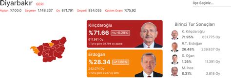 Diyarbakır 2016 seçim sonuçları