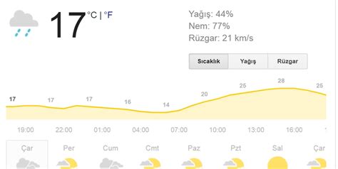 Diyarbakır hava durumu kaç derece