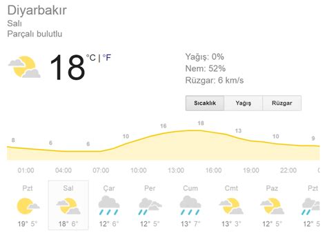 Diyarbakir hava durumu 7 gün