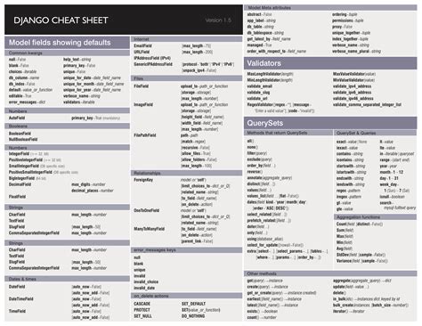 Django 1.5 Cheat Sheet Lenguaje de programacion, Programacion web