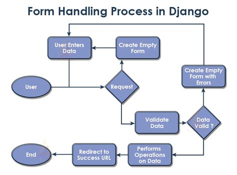 Django Forms Handling & Django Form Validation Master the Concept