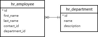 Django Order By