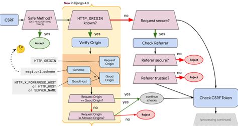 Django csrf trusted origins.  Contribute to azhryb824-sys/wiqaya devel...