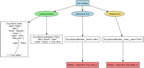 Django field lookups.  Understanding Dynamic Field Lookups This document has the API references ...