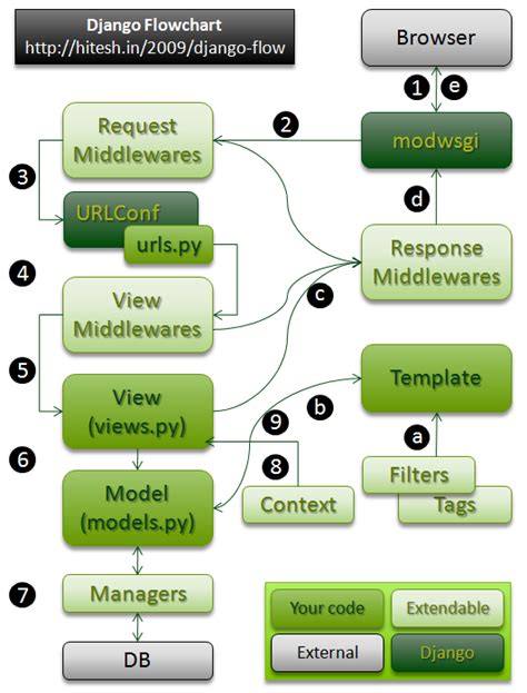 Django flowchart. py: import os Sep 1, 2025 · Template-loader postmortem D...