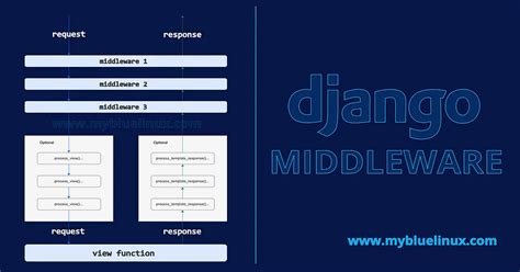 Django ldap middleware.  Configuration can be as simple as a single distinguished name tem...