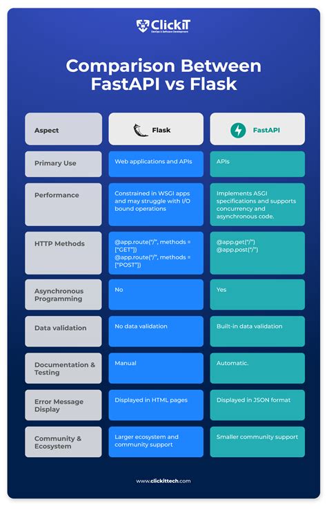 Django vs fastapi vs flask.  Learn which is best for APIs, web apps, and your specific project ...