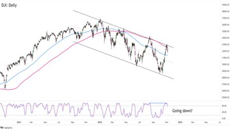 Dji 90 Day Chart October