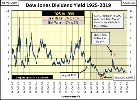 Djia dividend yield. Things To Know About Djia dividend yield. 