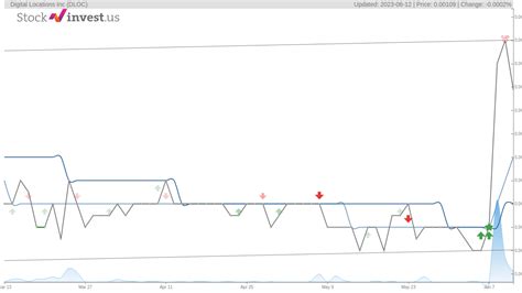 Digital Locations (PK) (DLOC) stock price, charts, trades &