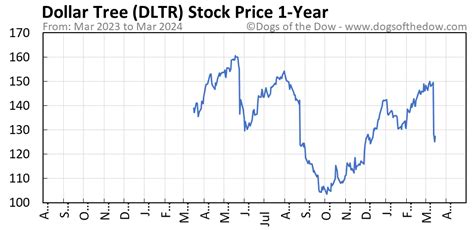 Dltr share price. View the latest Dollar Tree Inc. (DLTR) stock price, news, historical charts, analyst ratings and financial information from WSJ. 