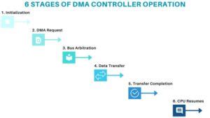 Dma controller. 7 to enable efficient data transfer between memory and periphe...