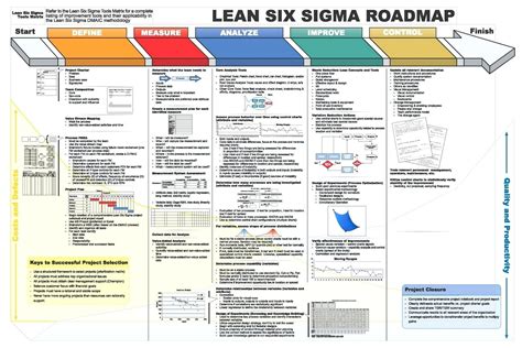 Dmaic Report Template Lean Six Sigma Flow Chart Project Sample Lean