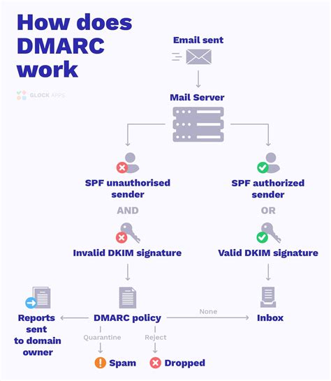 Dmarc email security. Summary. Domain-based Message Authentication, Reporting & Conformance (DMARC) is an email authentication, policy, and reporting protocol. It builds on the widely deployed SPF and DKIM protocols, adding linkage to the author (From:) domain name, published policies for recipient handling of authentication failures, and … 