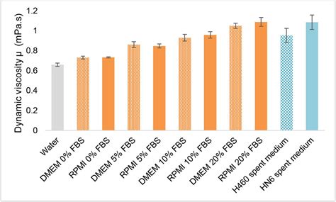 Dmem With Fbs Thermo Fisher Bioz