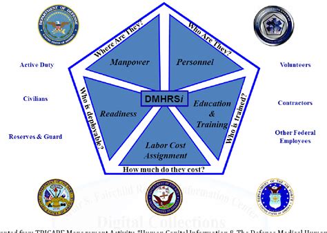 Terms in this set (15) What does DMHRSi stand for? Defense Military Human Resource System Internet. What is the main goal for the DMHRSi system? Too accurately document hours work to justify resources in a Military Treatment Facility. What code is …. 